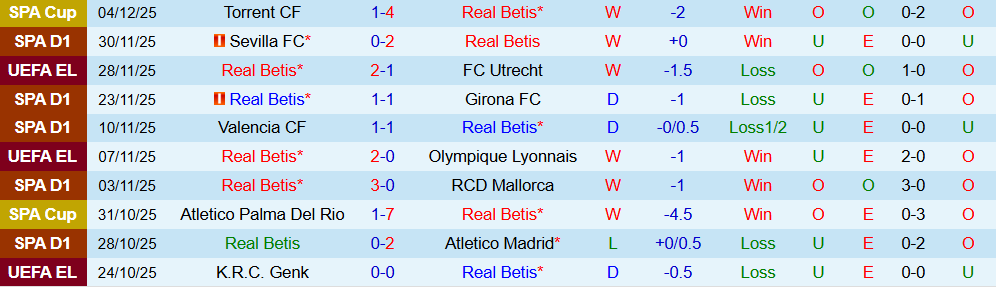 Soi kèo góc Real Betis vs Barcelona, 00h30 ngày 7/12 - Ảnh 1