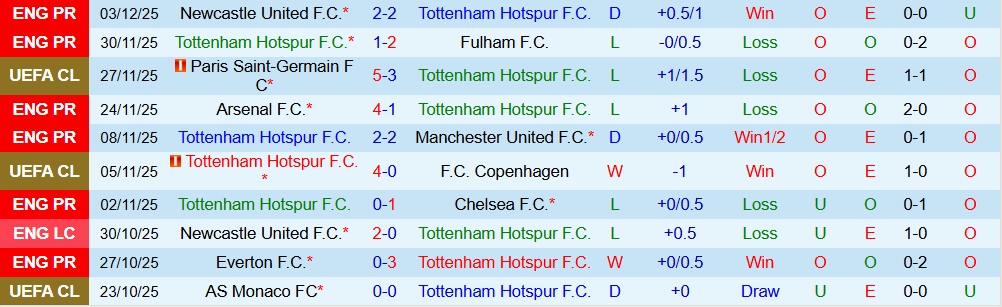 Soi kèo góc Tottenham vs Brentford, 22h00 ngày 6/12 - Ảnh 1