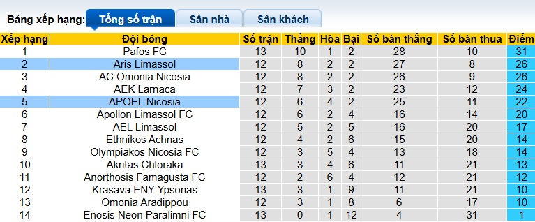 Nhận định, soi kèo APOEL vs Aris Limassol, 22h00 ngày 7/12: Bệ phóng sân nhà - Ảnh 1