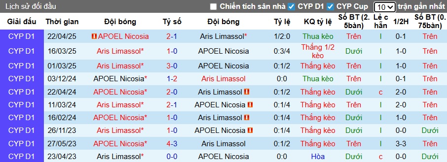Nhận định, soi kèo APOEL vs Aris Limassol, 22h00 ngày 7/12: Bệ phóng sân nhà - Ảnh 2