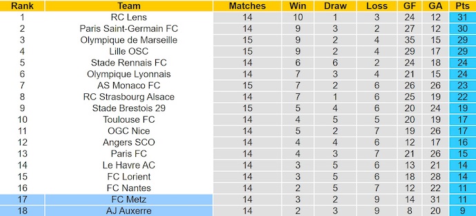 Nhận định, soi kèo Auxerre vs Metz, 23h15 ngày 7/12: Chung kết ngược - Ảnh 5