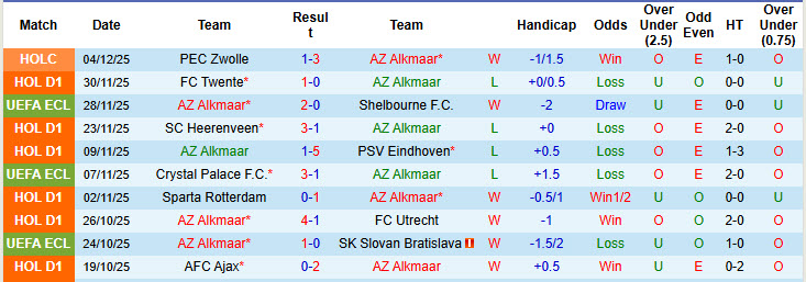 Nhận định, soi kèo AZ Alkmaar vs Go Ahead Eagles, 20h30 ngày 7/12: Trở lại mạch chiến thắng - Ảnh 2