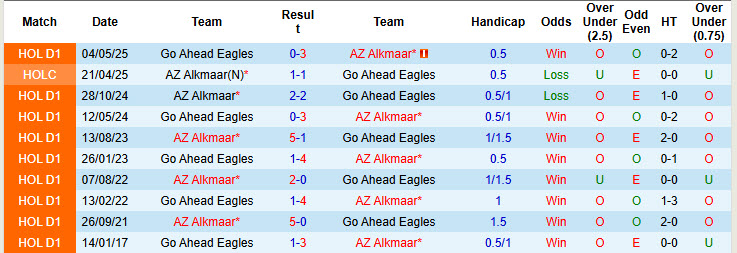 Nhận định, soi kèo AZ Alkmaar vs Go Ahead Eagles, 20h30 ngày 7/12: Trở lại mạch chiến thắng - Ảnh 4