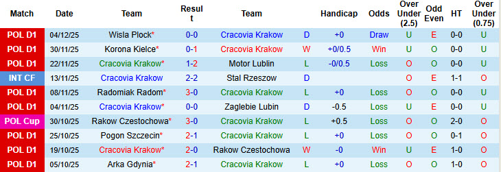 Nhận định, soi kèo Cracovia Krakow vs Lech Poznan, 20h45 ngày 7/12: Cửa dưới vượt lên - Ảnh 2