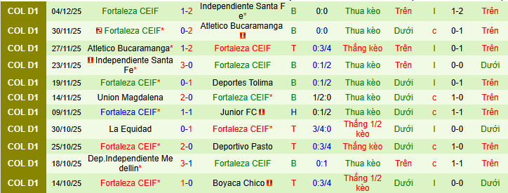 Nhận định, soi kèo Deportes Tolima vs Fortaleza CEIF - Ảnh 2