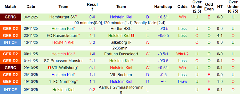 Nhận định, soi kèo Eintracht Braunschweig vs Holstein Kiel, 19h30 ngày 7/12: Thua tiếp - Ảnh 2