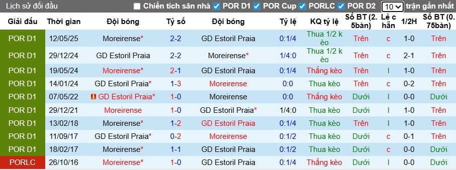 Nhận định, soi kèo Estoril Praia vs Moreirense, 22h30 ngày 7/12: Ám ảnh xa nhà - Ảnh 2