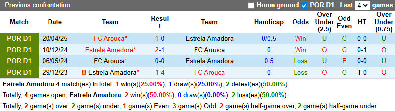 Nhận định, soi kèo Estrela Amadora vs Arouca, 1h00 ngày 8/12: Nới rộng khoảng cách - Ảnh 4