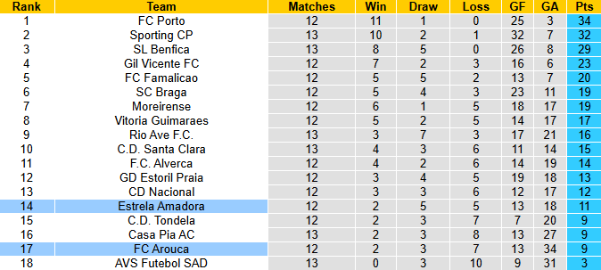 Nhận định, soi kèo Estrela Amadora vs Arouca, 1h00 ngày 8/12: Nới rộng khoảng cách - Ảnh 5