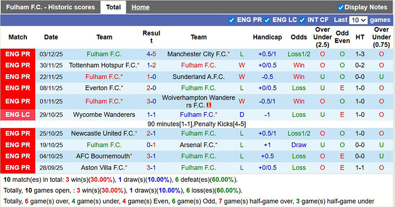 Nhận định, soi kèo Fulham vs Crystal Palace, 23h30 ngày 7/12: Chủ nhà gặp khó - Ảnh 2