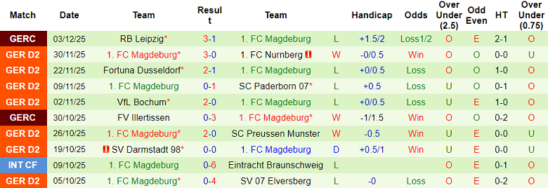 Nhận định, soi kèo Hertha Berlin vs Magdeburg, 19h30 ngày 7/12: Nối dài ngày vui - Ảnh 2