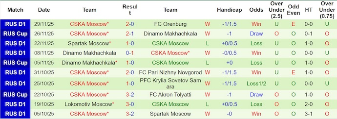Nhận định, soi kèo Krasnodar vs CSKA Moscow, 23h00 ngày 7/12: Ưu thế sân nhà - Ảnh 3