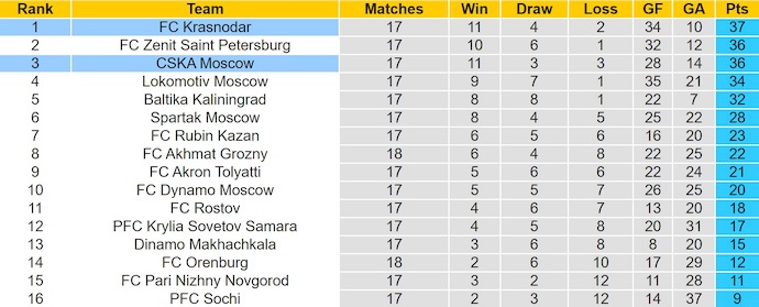 Nhận định, soi kèo Krasnodar vs CSKA Moscow, 23h00 ngày 7/12: Ưu thế sân nhà - Ảnh 5