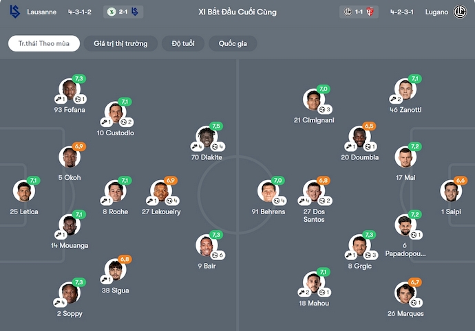 Nhận định, soi kèo Lausanne-Sport vs Lugano, 22h30 ngày 7/12: Phong độ đang lên - Ảnh 7