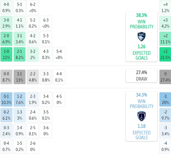 Nhận định, soi kèo Le Havre vs Paris FC, 23h15 ngày 7/12: Cầm chân nhau - Ảnh 8