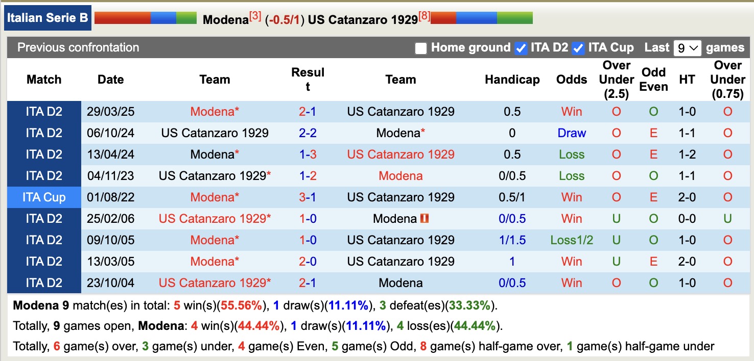 Nhận định, soi kèo Modena vs Catanzaro, 18h30 ngày 8/12: Khó cho Modena - Ảnh 4