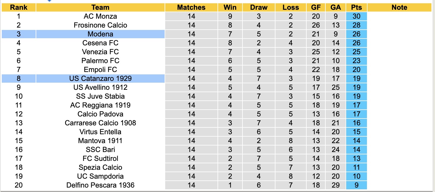 Nhận định, soi kèo Modena vs Catanzaro, 18h30 ngày 8/12: Khó cho Modena - Ảnh 5
