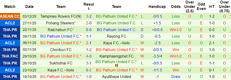 Nhận định, soi kèo Nakhon Ratchasima vs BG Pathum United, 18h30 ngày 7/12: Lại thua - Ảnh 2