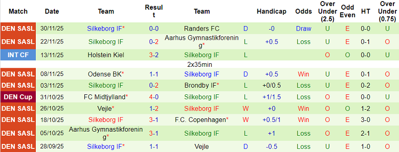 Nhận định, soi kèo Nordsjaelland vs Silkeborg, 20h00 ngày 7/12: Thêm một lần đau - Ảnh 2