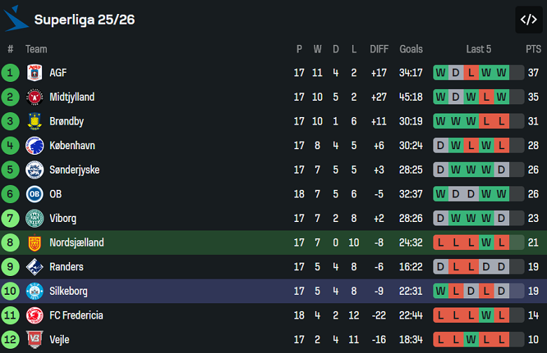 Nhận định, soi kèo Nordsjaelland vs Silkeborg, 20h00 ngày 7/12: Thêm một lần đau - Ảnh 4