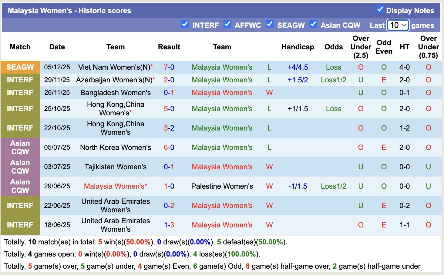Nhận định, soi kèo Nữ Malaysia vs Nữ Myanmar, 16h00 ngày 8/12: Tưng bừng bắn phá - Ảnh 2