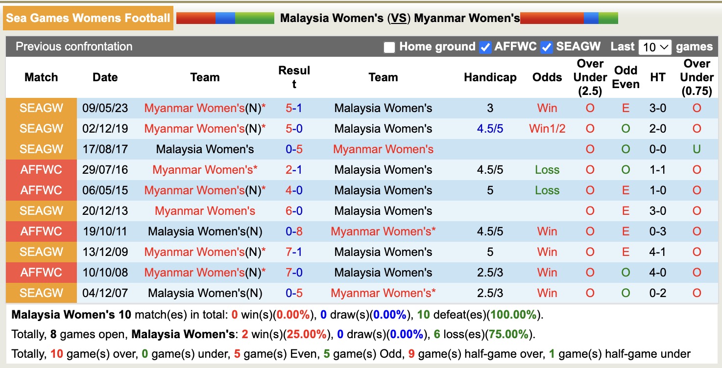 Nhận định, soi kèo Nữ Malaysia vs Nữ Myanmar, 16h00 ngày 8/12: Tưng bừng bắn phá - Ảnh 4
