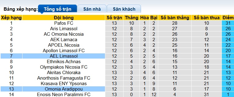 Nhận định, soi kèo Omonia Aradippou vs AEL Limassol, 22h00 ngày 7/12: Khách có 3 điểm - Ảnh 1