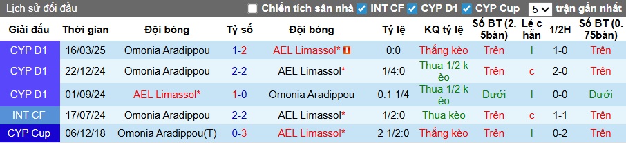 Nhận định, soi kèo Omonia Aradippou vs AEL Limassol, 22h00 ngày 7/12: Khách có 3 điểm - Ảnh 2