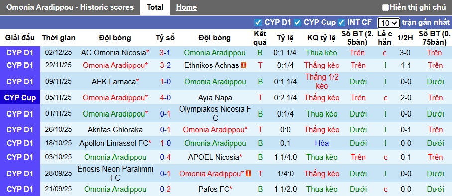 Nhận định, soi kèo Omonia Aradippou vs AEL Limassol, 22h00 ngày 7/12: Khách có 3 điểm - Ảnh 4