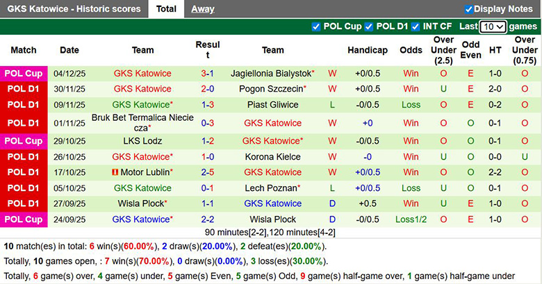 Nhận định, soi kèo Rakow Czestochowa vs GKS Katowice, 23h30 ngày 7/12: Không thể ngăn cản - Ảnh 3