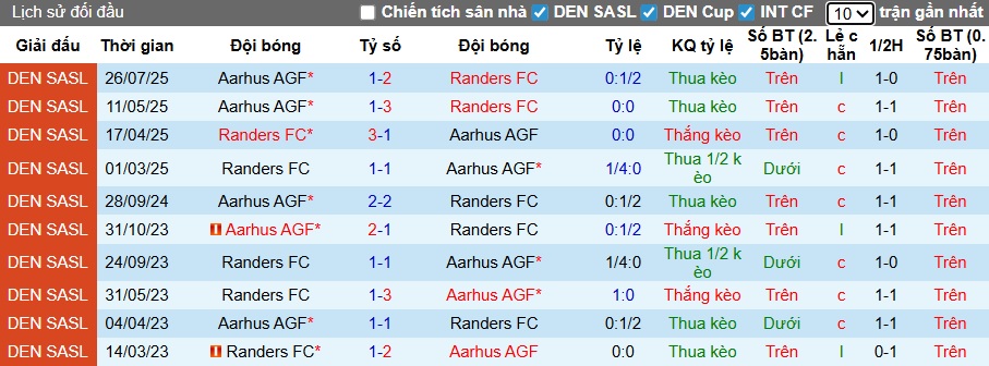 Nhận định, soi kèo Randers vs Aarhus, 22h00 ngày 7/12: Củng cố ngôi đầu - Ảnh 2