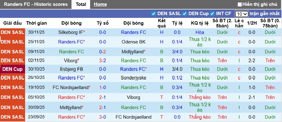 Nhận định, soi kèo Randers vs Aarhus, 22h00 ngày 7/12: Củng cố ngôi đầu - Ảnh 4