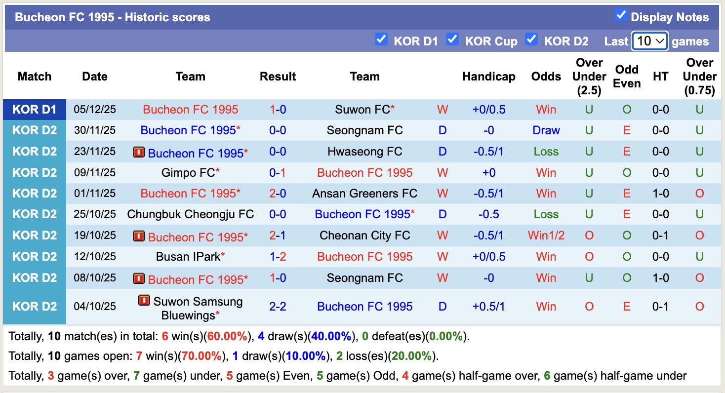 Nhận định, soi kèo Suwon vs Bucheon, 17h00 ngày 8/12: Tạm biệt Suwon - Ảnh 3