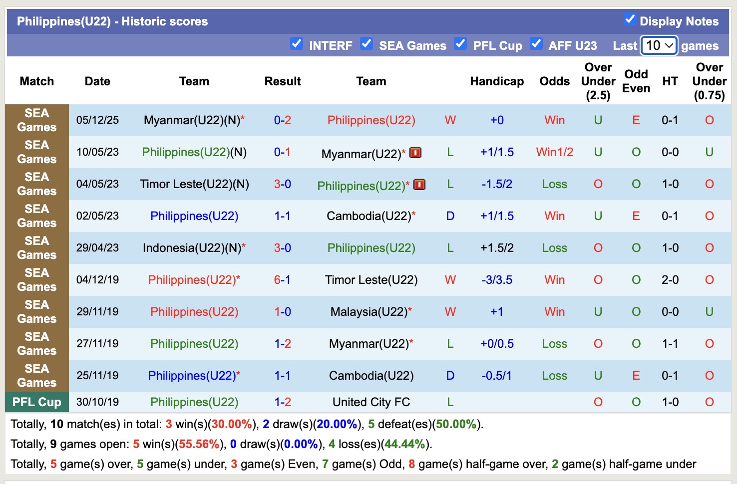 Nhận định, soi kèo U22 Philippines vs U22 Indonesia, 18h00 ngày 8/12: Không có bất ngờ - Ảnh 1