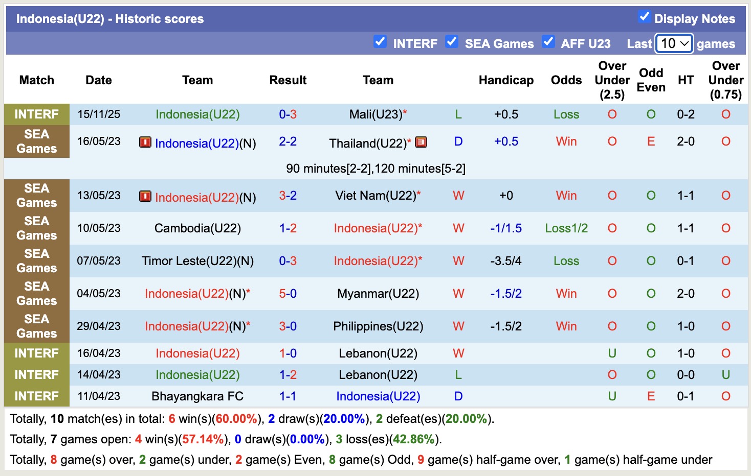 Nhận định, soi kèo U22 Philippines vs U22 Indonesia, 18h00 ngày 8/12: Không có bất ngờ - Ảnh 2