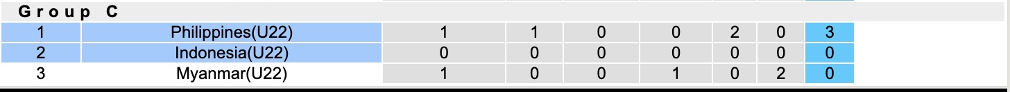 Nhận định, soi kèo U22 Philippines vs U22 Indonesia, 18h00 ngày 8/12: Không có bất ngờ - Ảnh 4
