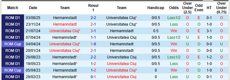 Nhận định, soi kèo Universitatea Cluj vs Hermannstadt, 20h00 ngày 7/12: Tiếp cận top 6 - Ảnh 4