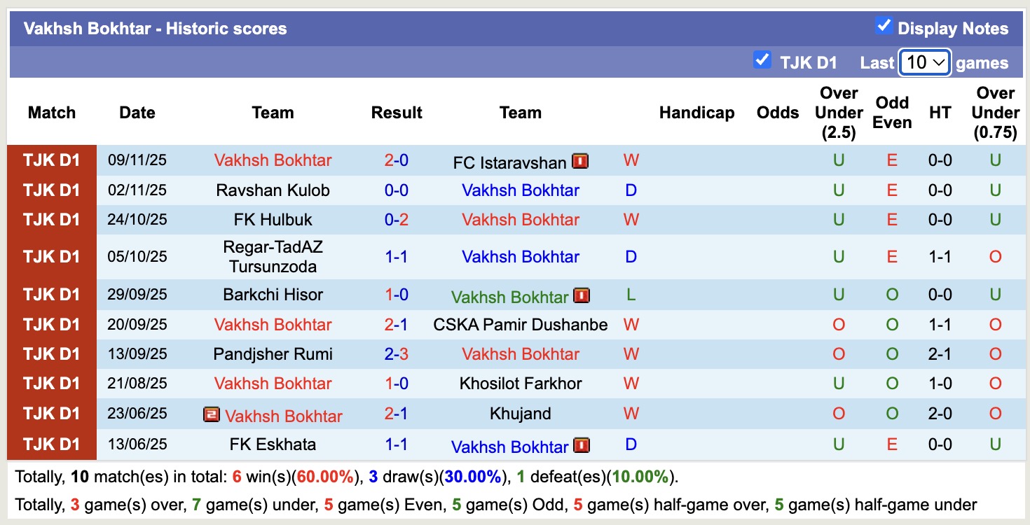 Nhận định, soi kèo Vakhsh Bokhtar vs Istiklol Dushanbe, 16h00 ngày 8/12: Củng cố ngôi đầu - Ảnh 1