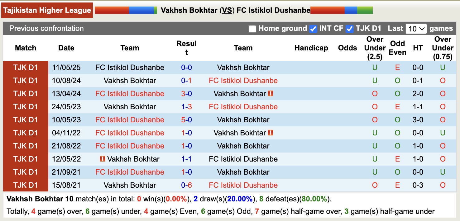 Nhận định, soi kèo Vakhsh Bokhtar vs Istiklol Dushanbe, 16h00 ngày 8/12: Củng cố ngôi đầu - Ảnh 3