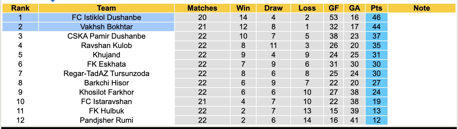 Nhận định, soi kèo Vakhsh Bokhtar vs Istiklol Dushanbe, 16h00 ngày 8/12: Củng cố ngôi đầu - Ảnh 4