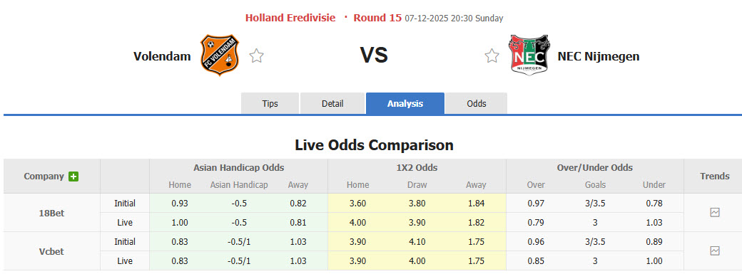 Nhận định, soi kèo Volendam vs NEC Nijmegen, 20h30 ngày 7/12: Bật khỏi top 3 - Ảnh 1