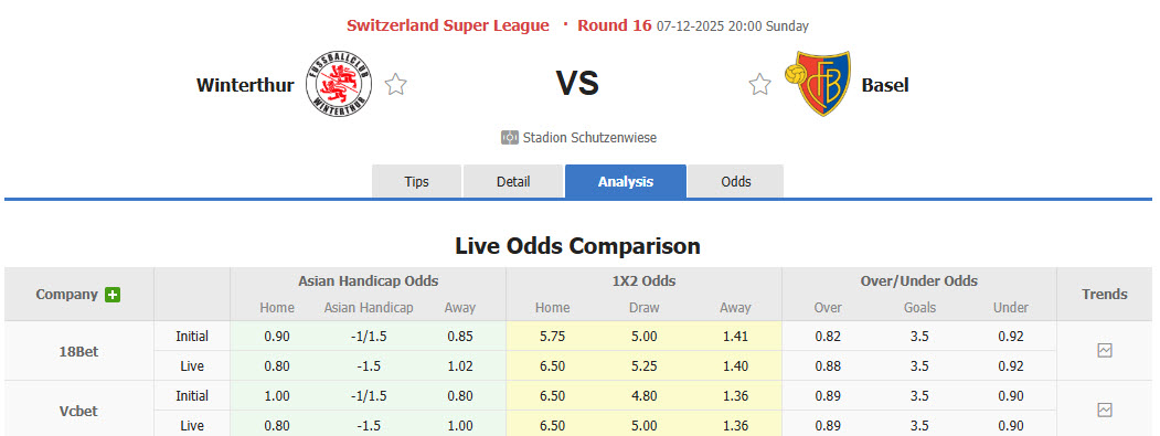 Nhận định, soi kèo Winterthur vs Basel, 20h00 ngày 7/12: Nỗ lực trở lại - Ảnh 1