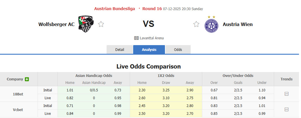Nhận định, soi kèo Wolfsberger vs Austria Vienna, 20h30 ngày 7/12: Trận chiến bước ngoặt - Ảnh 1