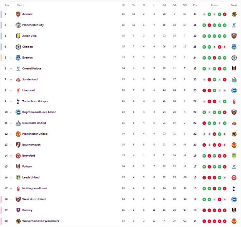 Siêu máy tính dự đoán Fulham vs Crystal Palace, 23h30 ngày 7/12 - Ảnh 6