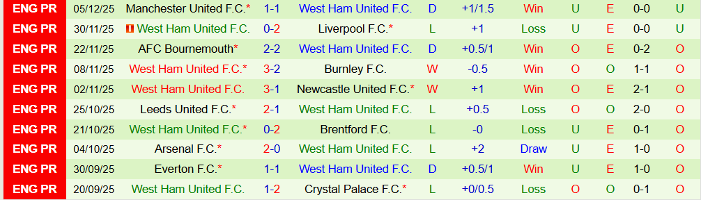 Soi kèo góc Brighton vs West Ham, 19h30 ngày 7/12 - Ảnh 2
