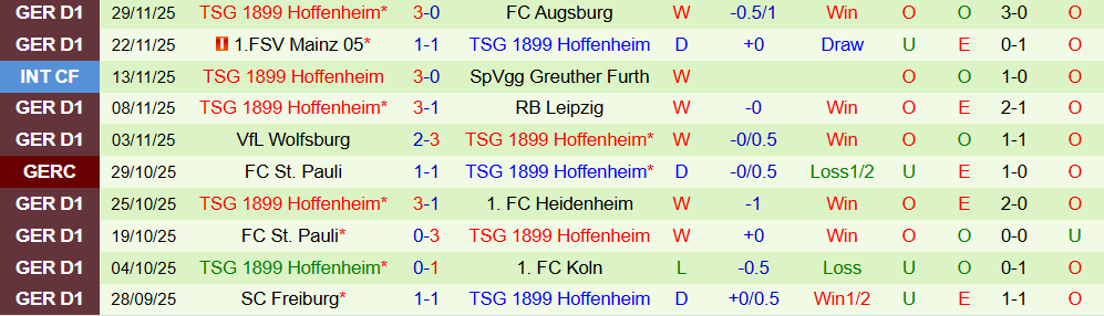 Soi kèo góc Dortmund vs Hoffenheim, 23h30 ngày 7/12 - Ảnh 2