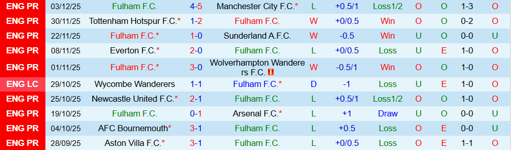Soi kèo góc Fulham vs Crystal Palace, 23h30 ngày 7/12 - Ảnh 1