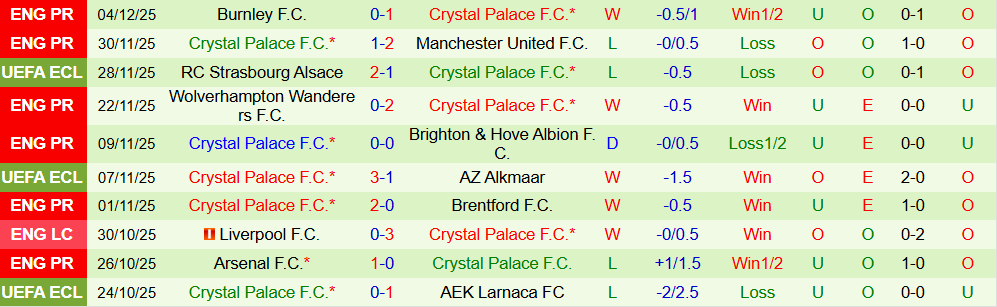 Soi kèo góc Fulham vs Crystal Palace, 23h30 ngày 7/12 - Ảnh 2