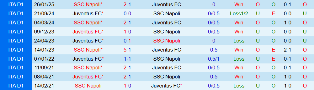 Soi kèo góc Napoli vs Juventus, 02h45 ngày 8/12 - Ảnh 3