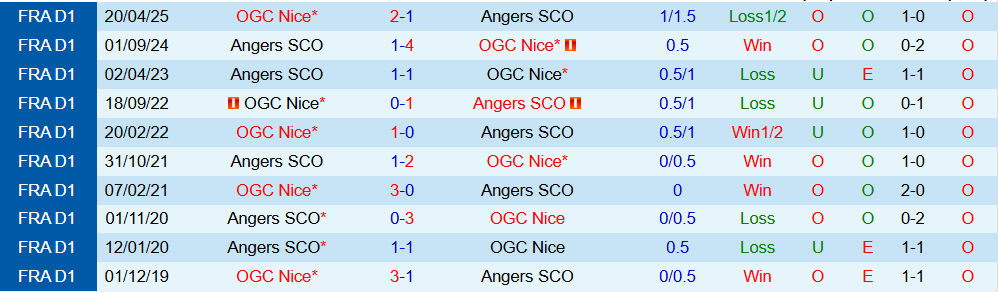 Soi kèo góc Nice vs Angers, 21h00 ngày 7/12 - Ảnh 3